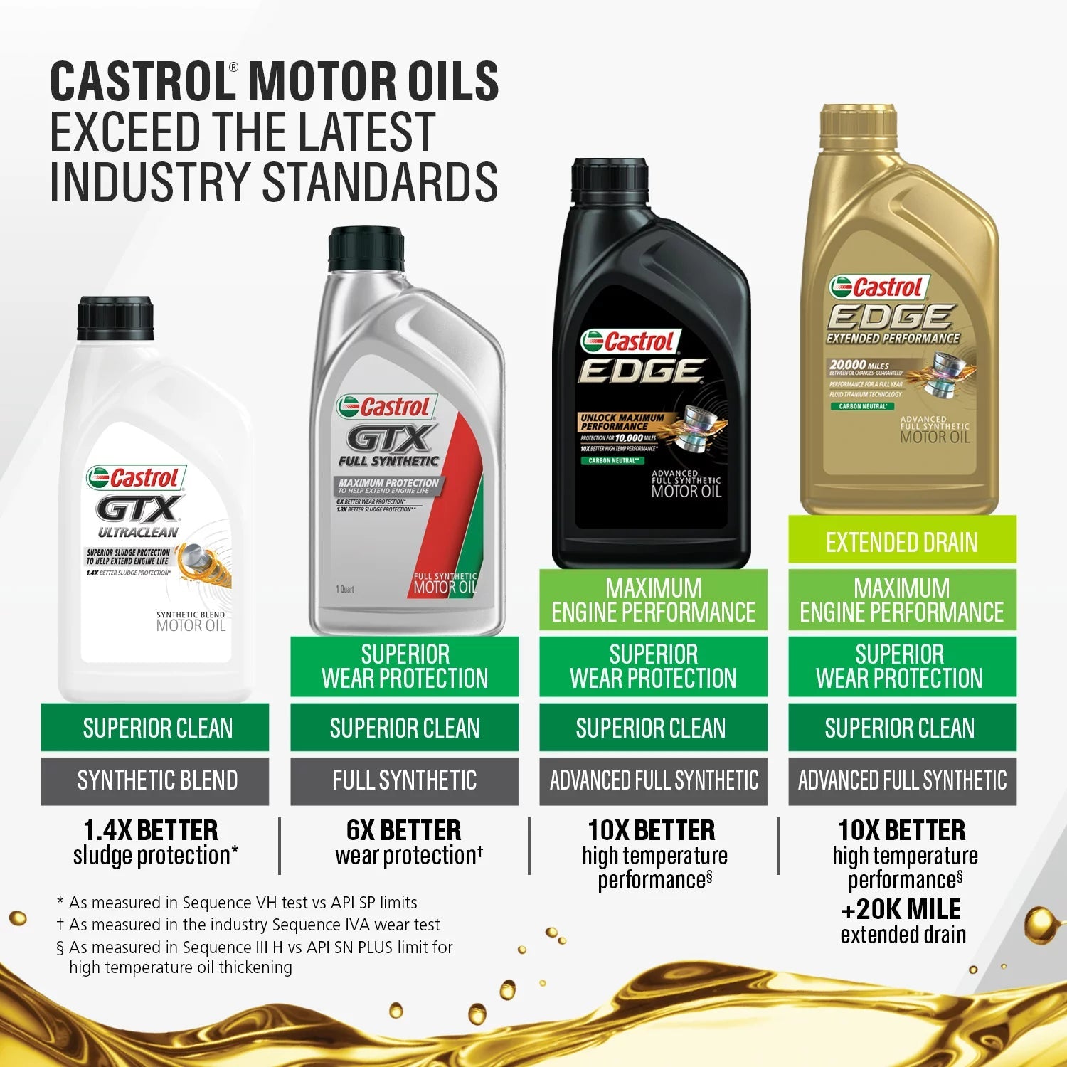 Edge Extended Performance 0W-20 Advanced Full Synthetic Motor Oil, 1 Quart, Case of 6