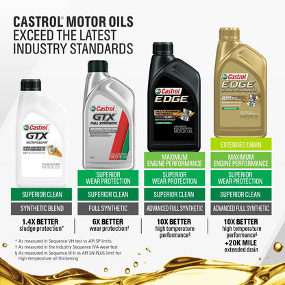 Edge 0W-20 Advanced Full Synthetic Motor Oil, 5 Quarts Eco Pack, Case of 3